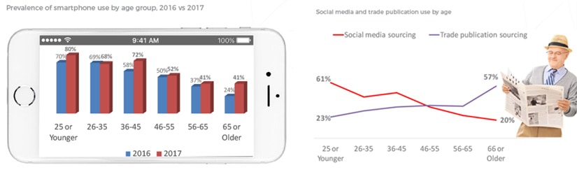 Understanding the age difference in how engineers use content