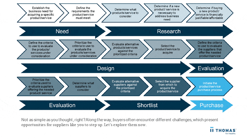 Steps engineers take ta different stages of the industrial buy cycle