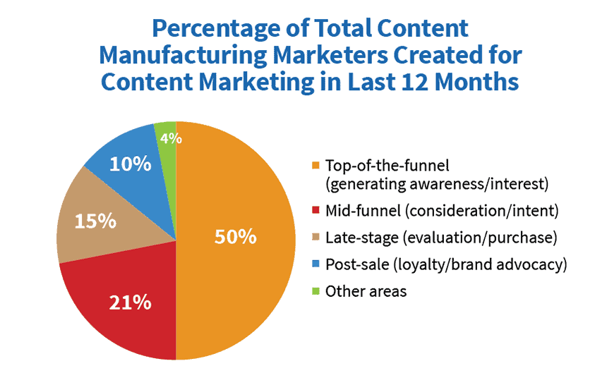 Manufacturing content marketing type of content used