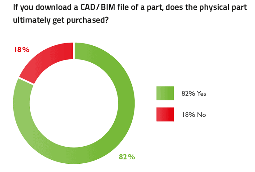 CAD i BIM datoteke preuzete vode do stvarne prodaje