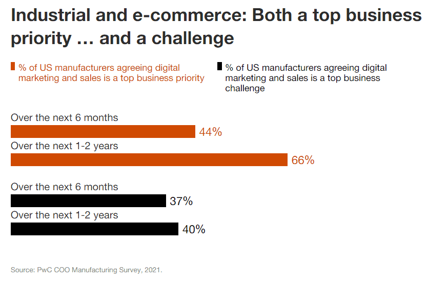 Industrial e-commerce for manufacturers