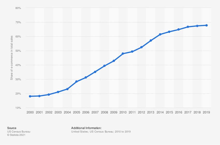 Percentage van de e-commerceverkoop in de maakindustrie