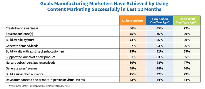 Doelen behaald door contentmarketeers in productie