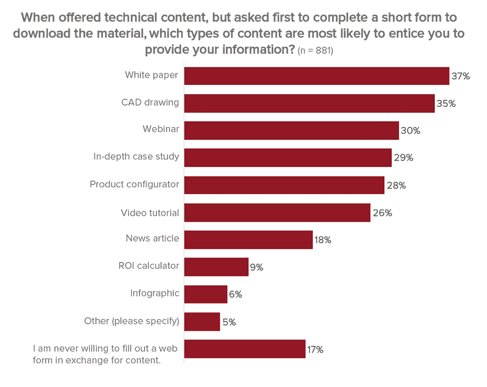 gated content for engineers