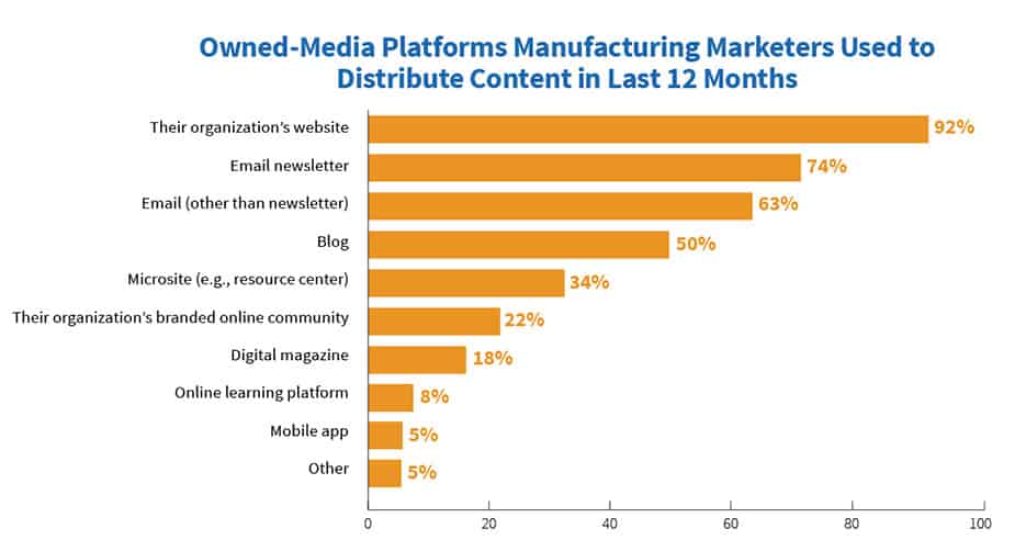The use of newsletters in manufacturing marketing