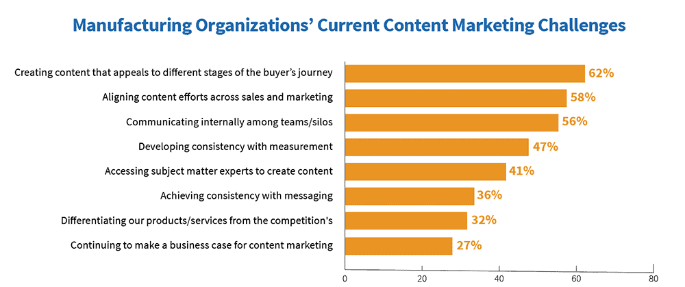 Challenges in creating industrial content