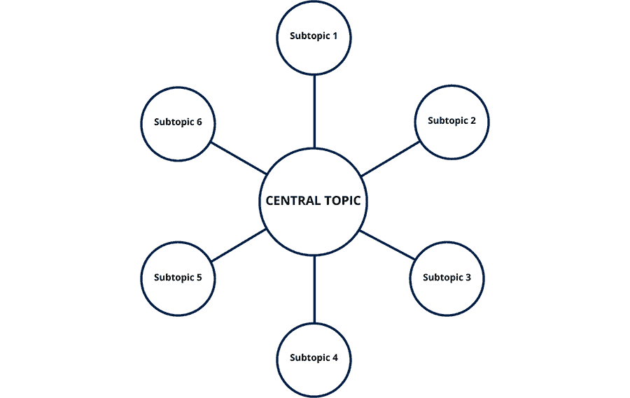 Topic Clusters, an import part of SEO strategies for manufacturers