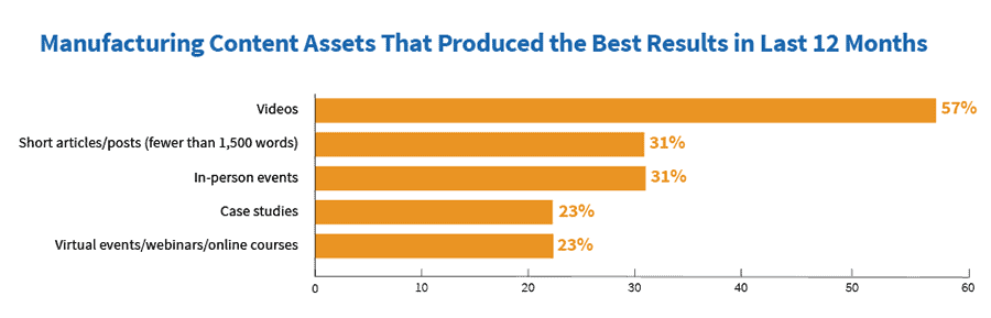 Videos produced the best results for manufacturing content marketers